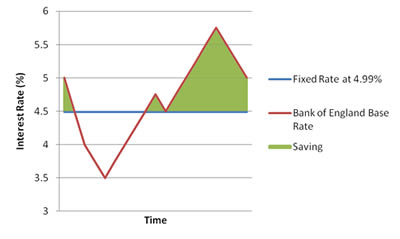 fixed rate mortgages