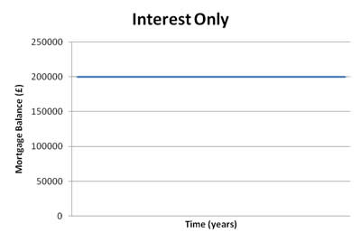 interest only repayment