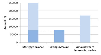 current account mortgage