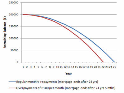 overpaying a mortgage