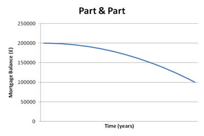 part & part repayment