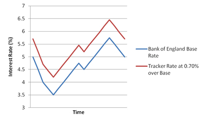 tracker rate mortgage mortgages bank example against england base