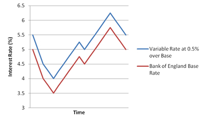 variable rate mortgages